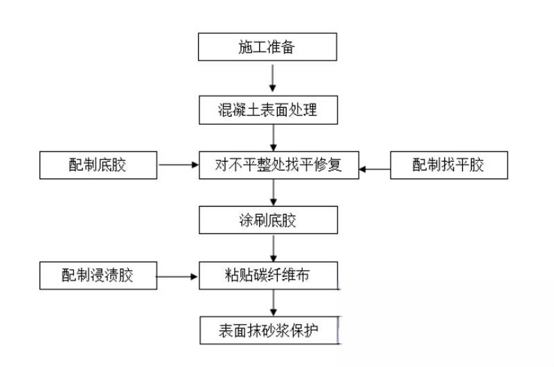 浚县碳纤维加固的优势以及使用方法